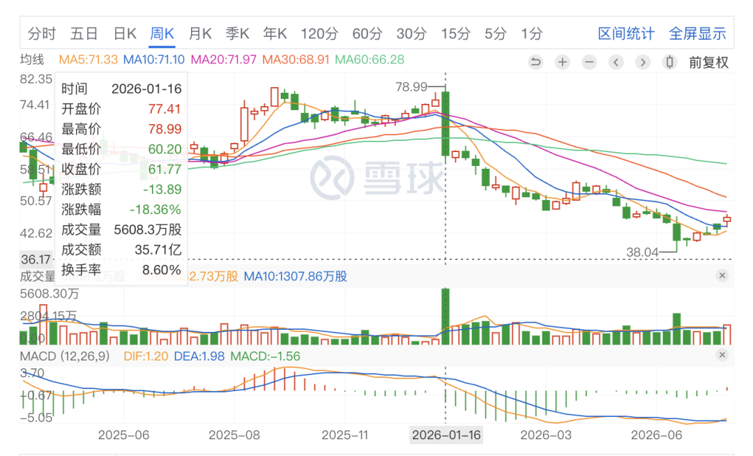 携程周K线图